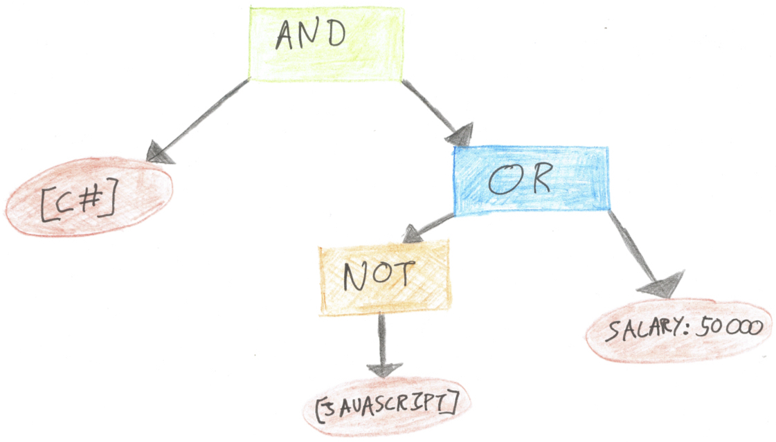 The abstract syntax tree