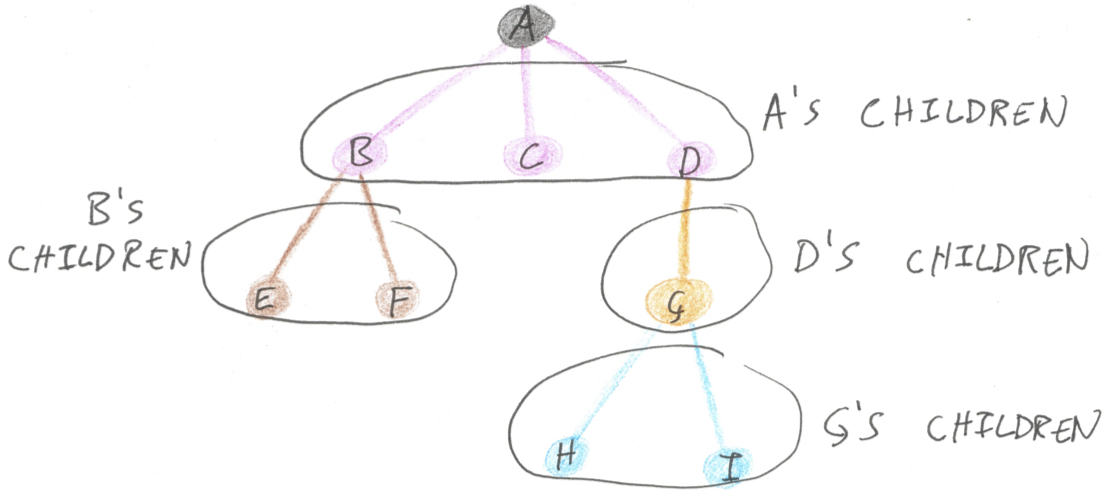 Nodes and their children