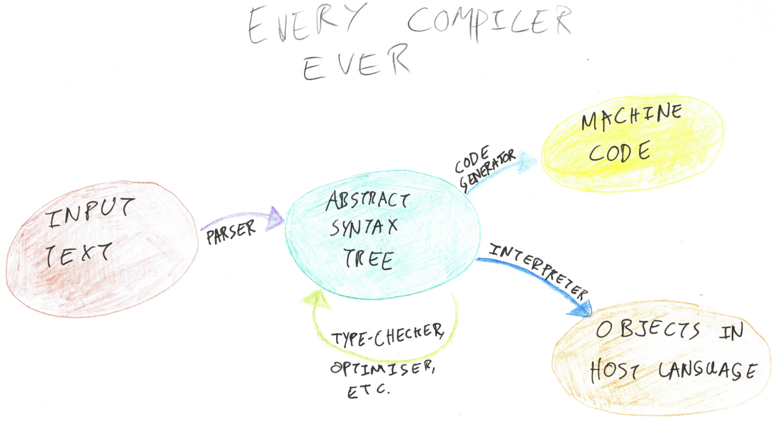 Compiler overview