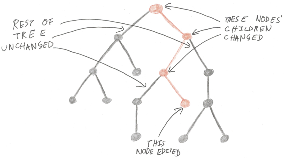 The sharing optimisation