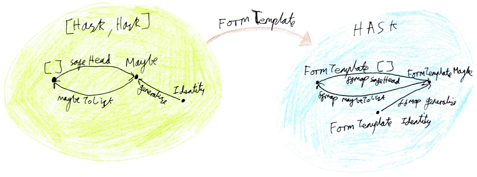 Functor functors