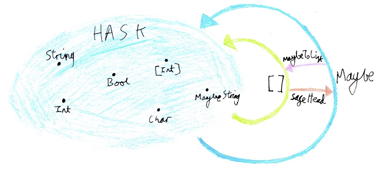 Endofunctors on Hask