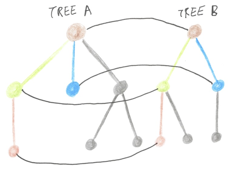 Pairing up nodes