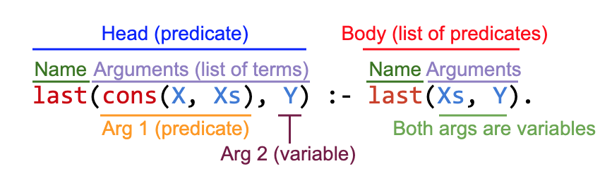 Anatomy of a Rule